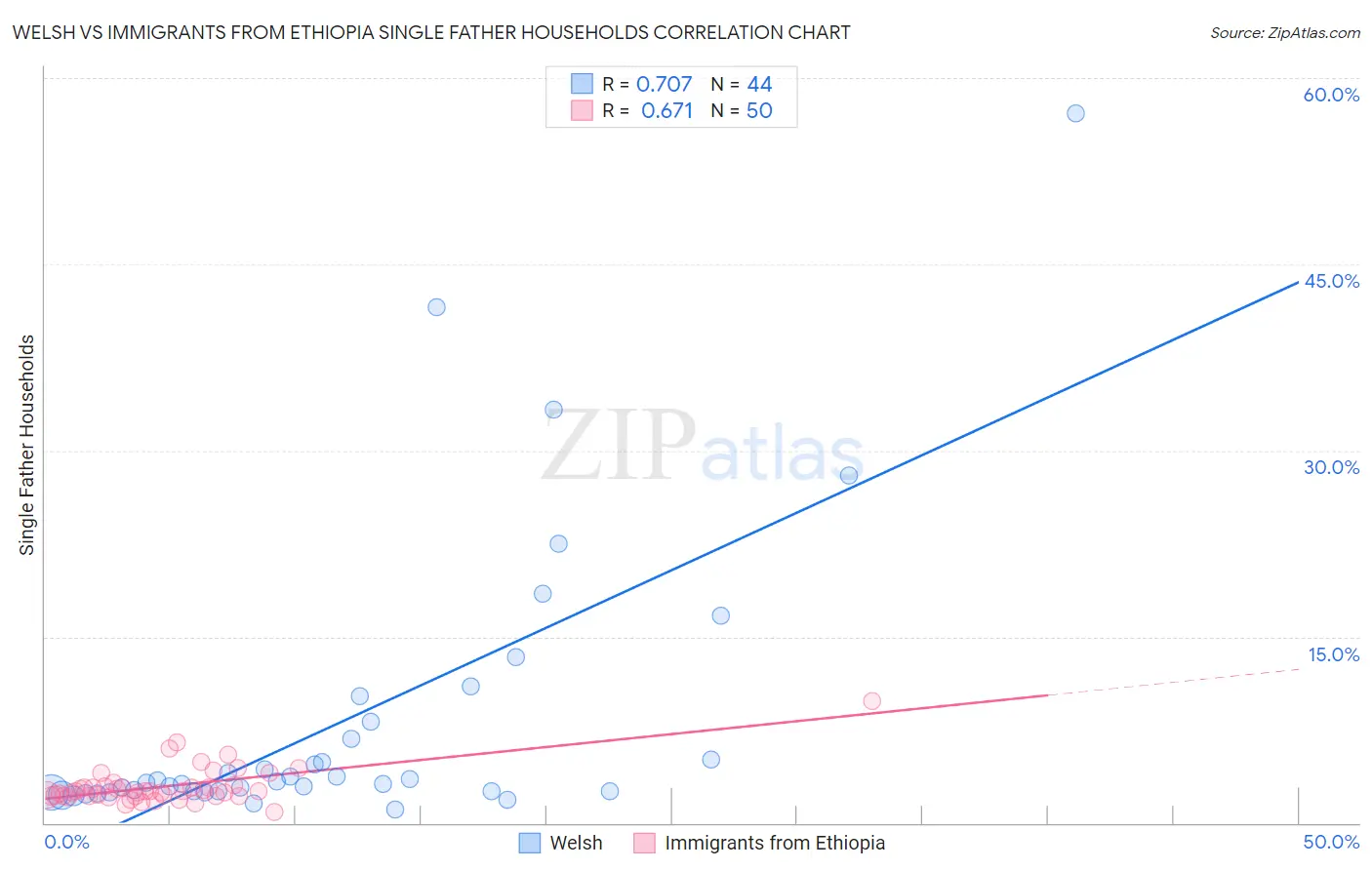 Welsh vs Immigrants from Ethiopia Single Father Households