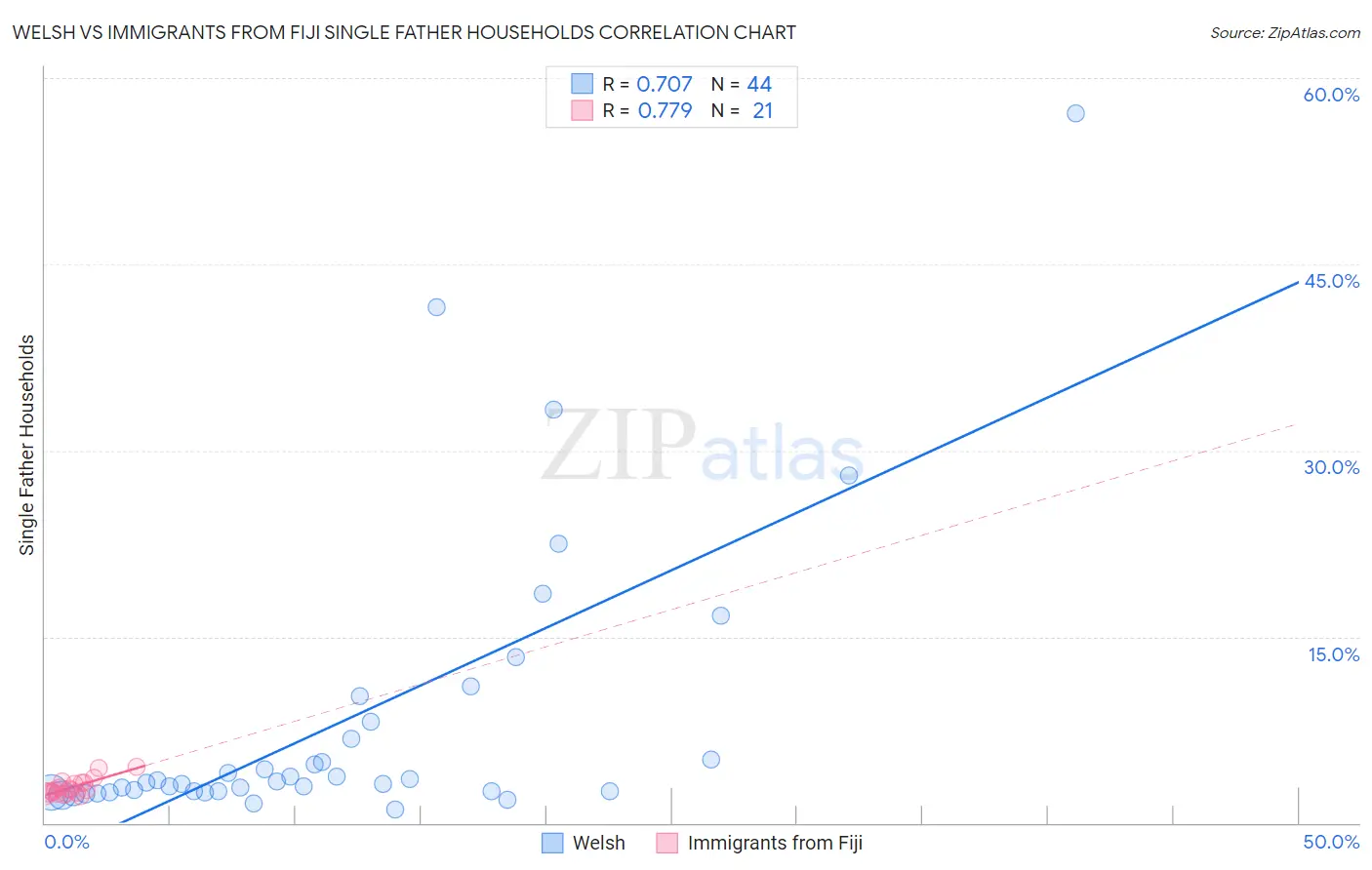 Welsh vs Immigrants from Fiji Single Father Households