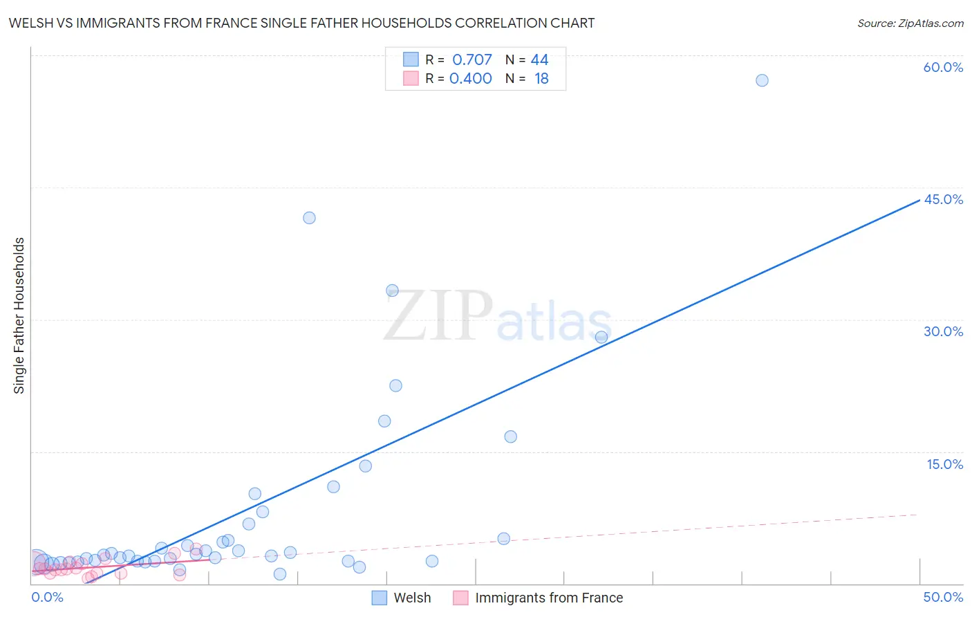 Welsh vs Immigrants from France Single Father Households