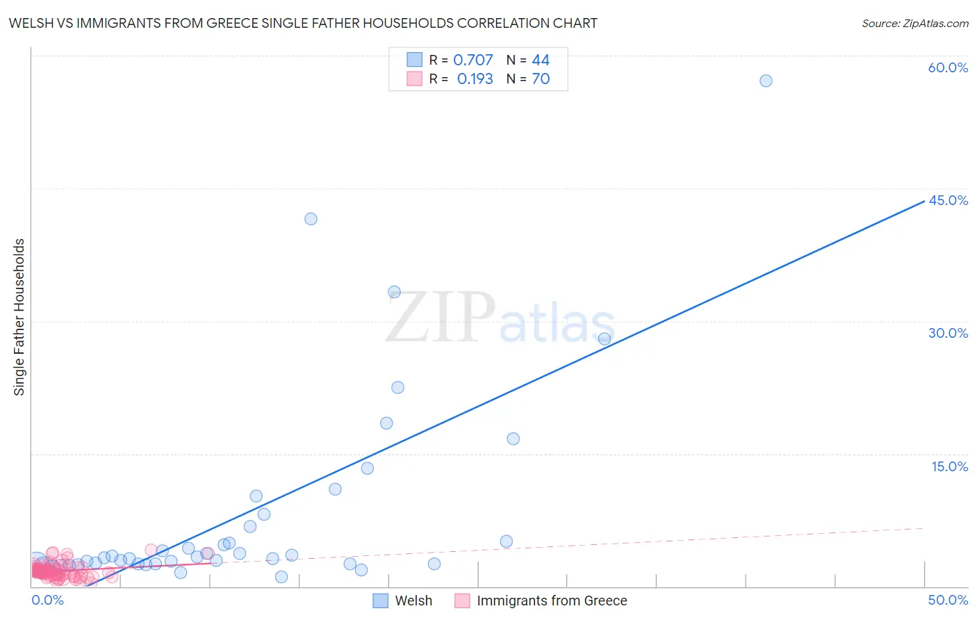 Welsh vs Immigrants from Greece Single Father Households