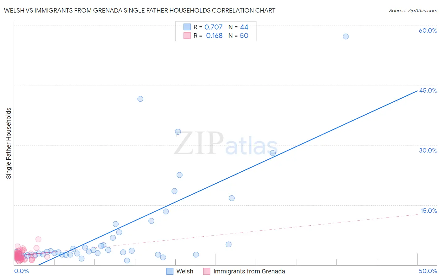 Welsh vs Immigrants from Grenada Single Father Households