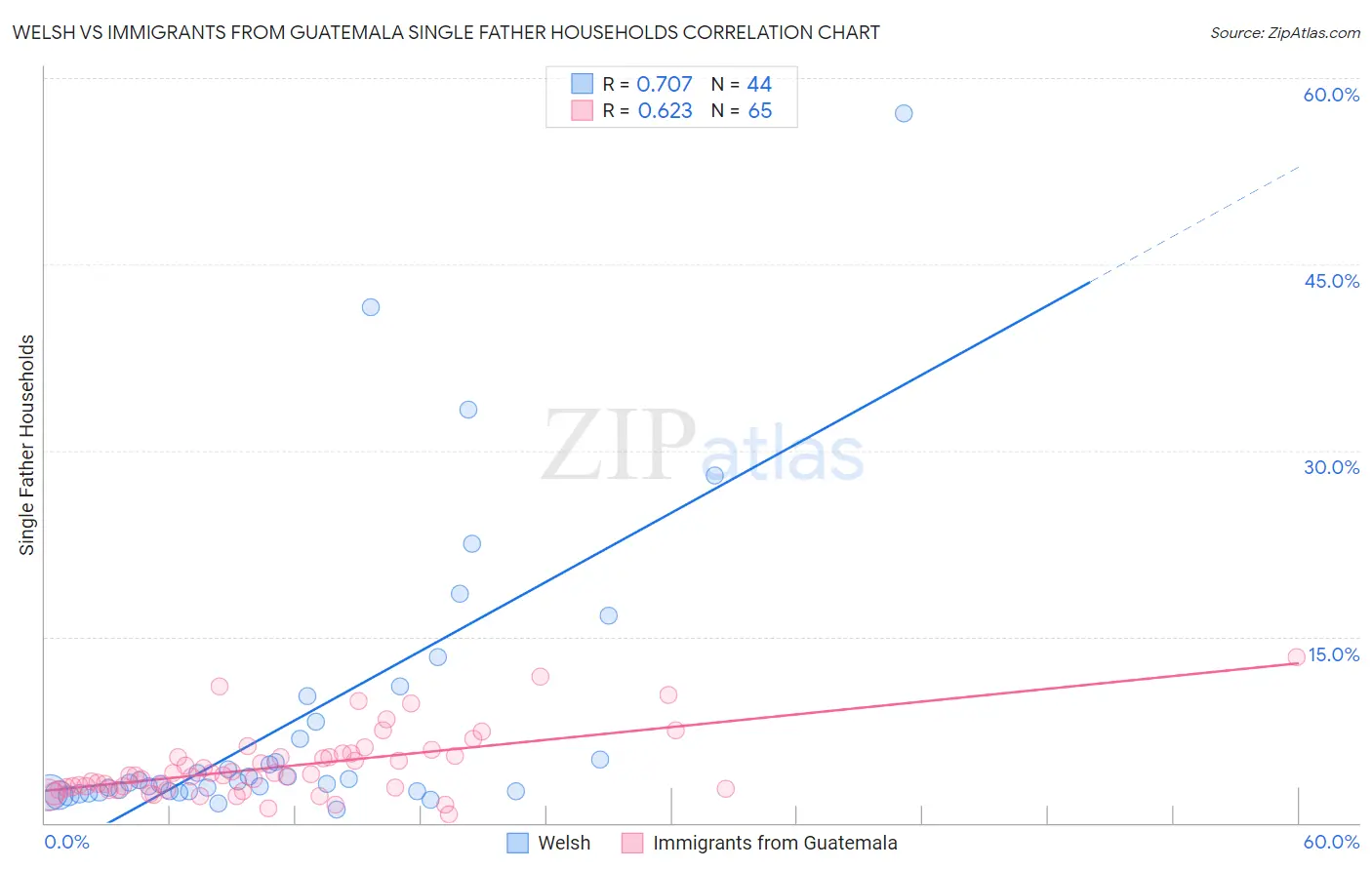 Welsh vs Immigrants from Guatemala Single Father Households