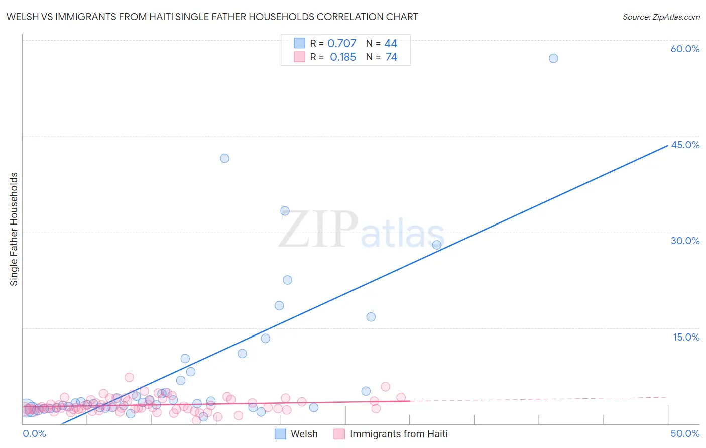 Welsh vs Immigrants from Haiti Single Father Households