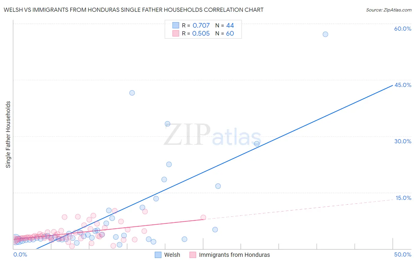 Welsh vs Immigrants from Honduras Single Father Households