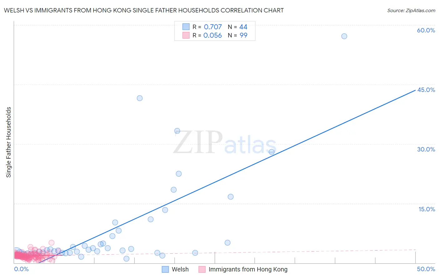 Welsh vs Immigrants from Hong Kong Single Father Households