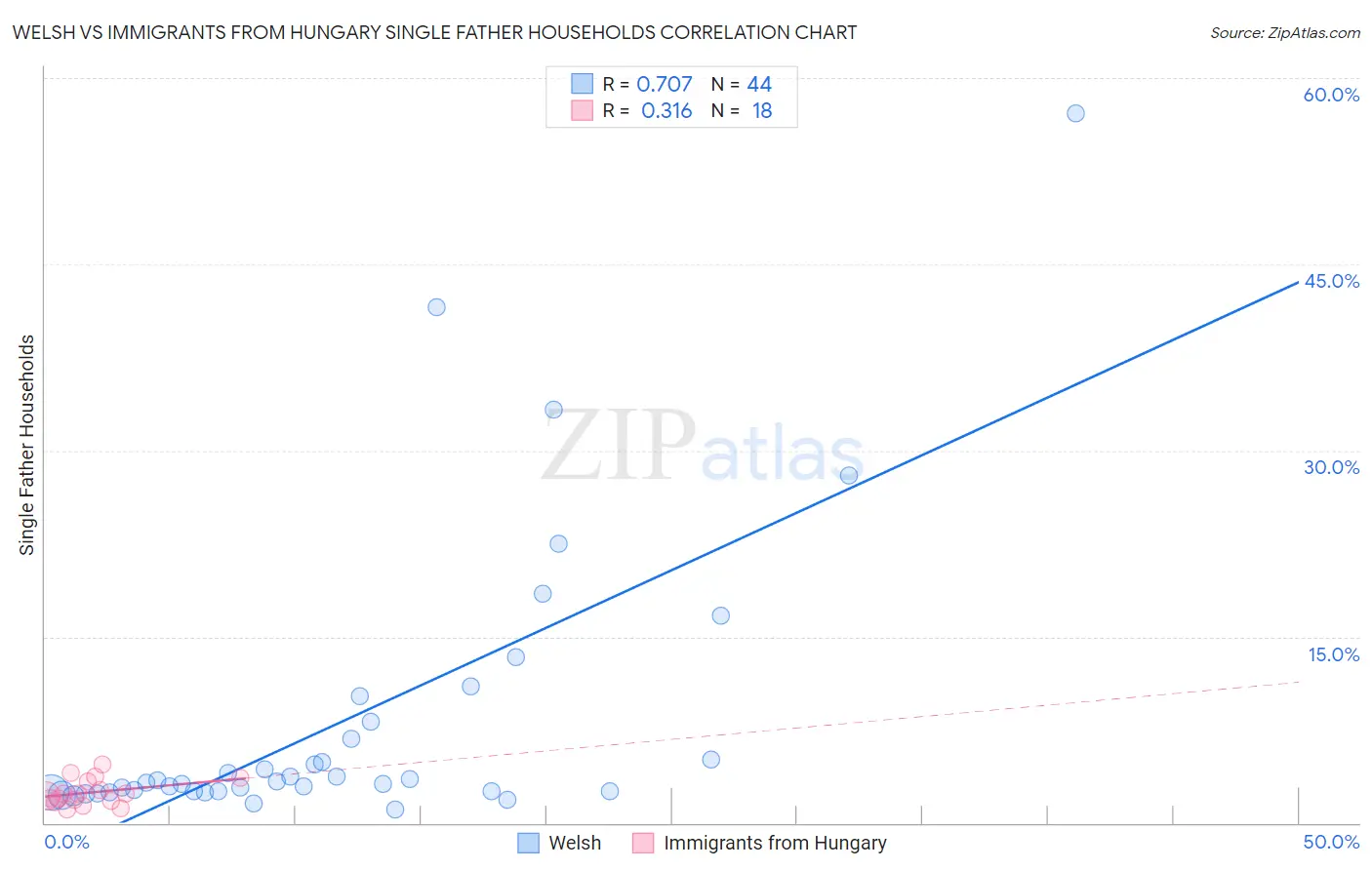 Welsh vs Immigrants from Hungary Single Father Households
