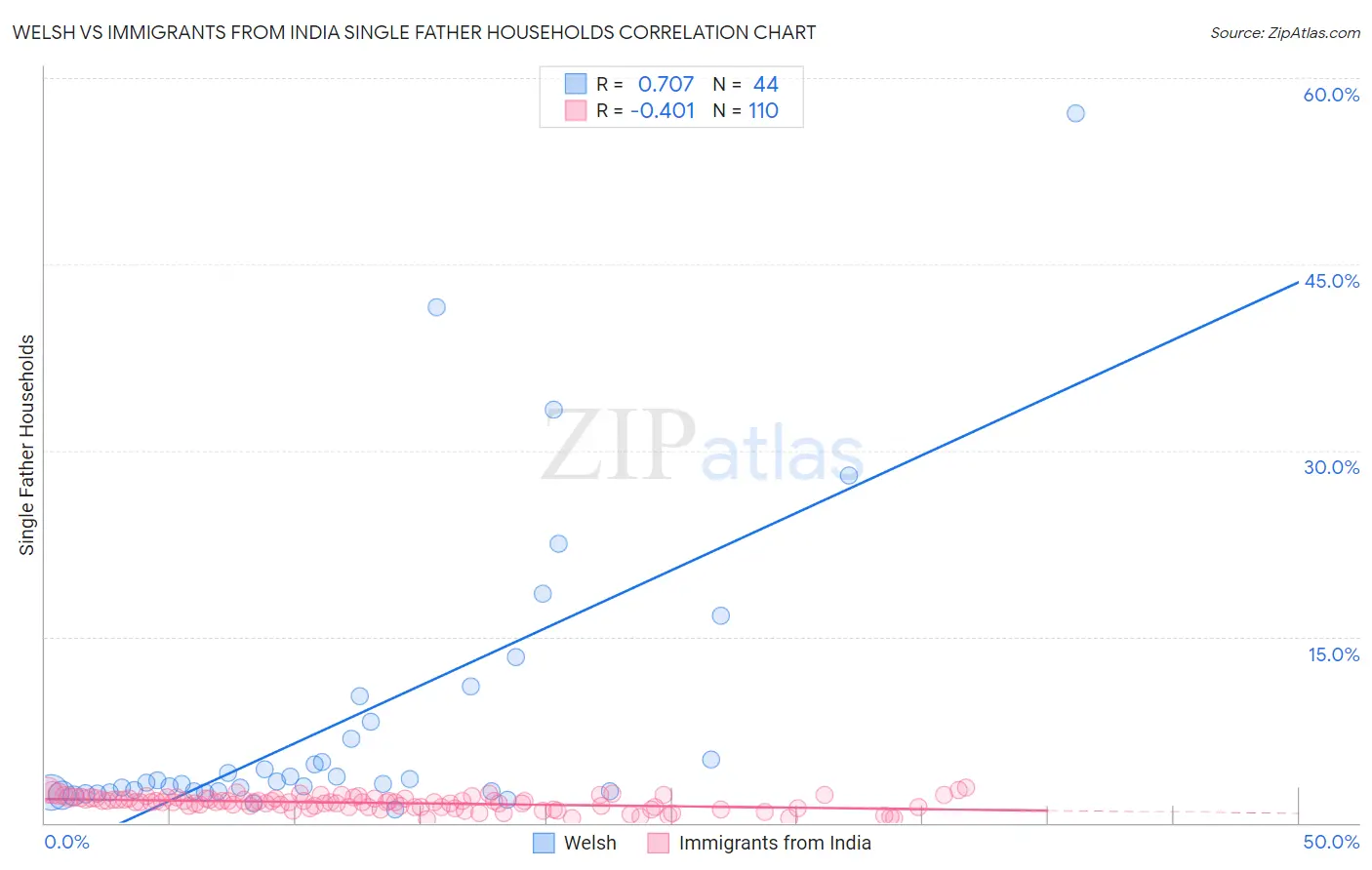 Welsh vs Immigrants from India Single Father Households