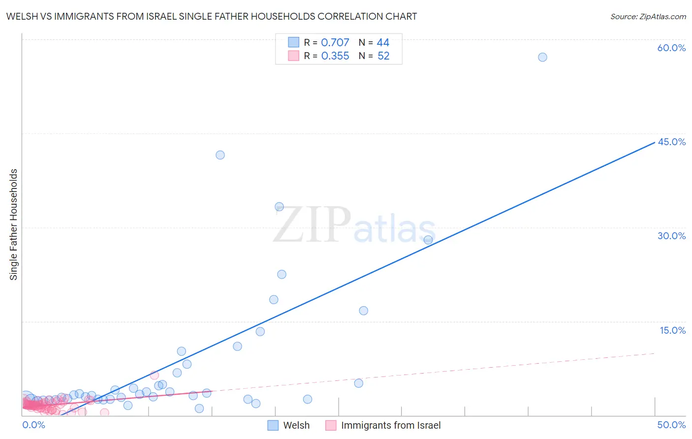 Welsh vs Immigrants from Israel Single Father Households