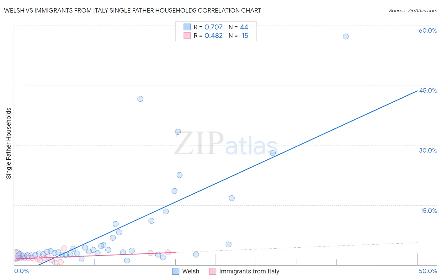 Welsh vs Immigrants from Italy Single Father Households