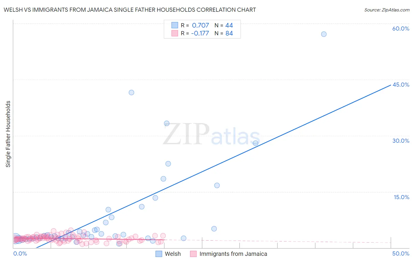 Welsh vs Immigrants from Jamaica Single Father Households