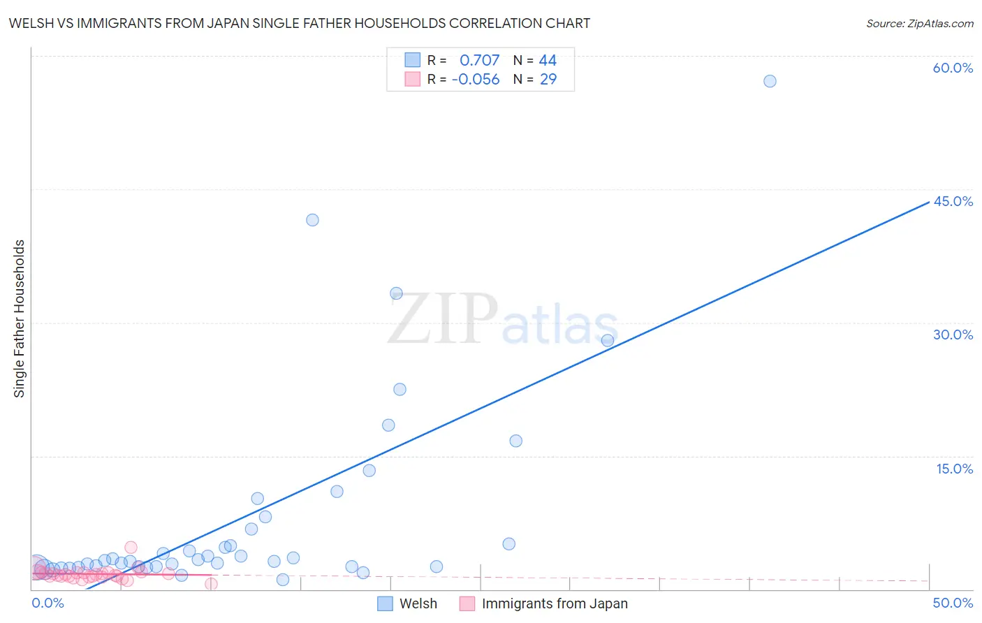 Welsh vs Immigrants from Japan Single Father Households