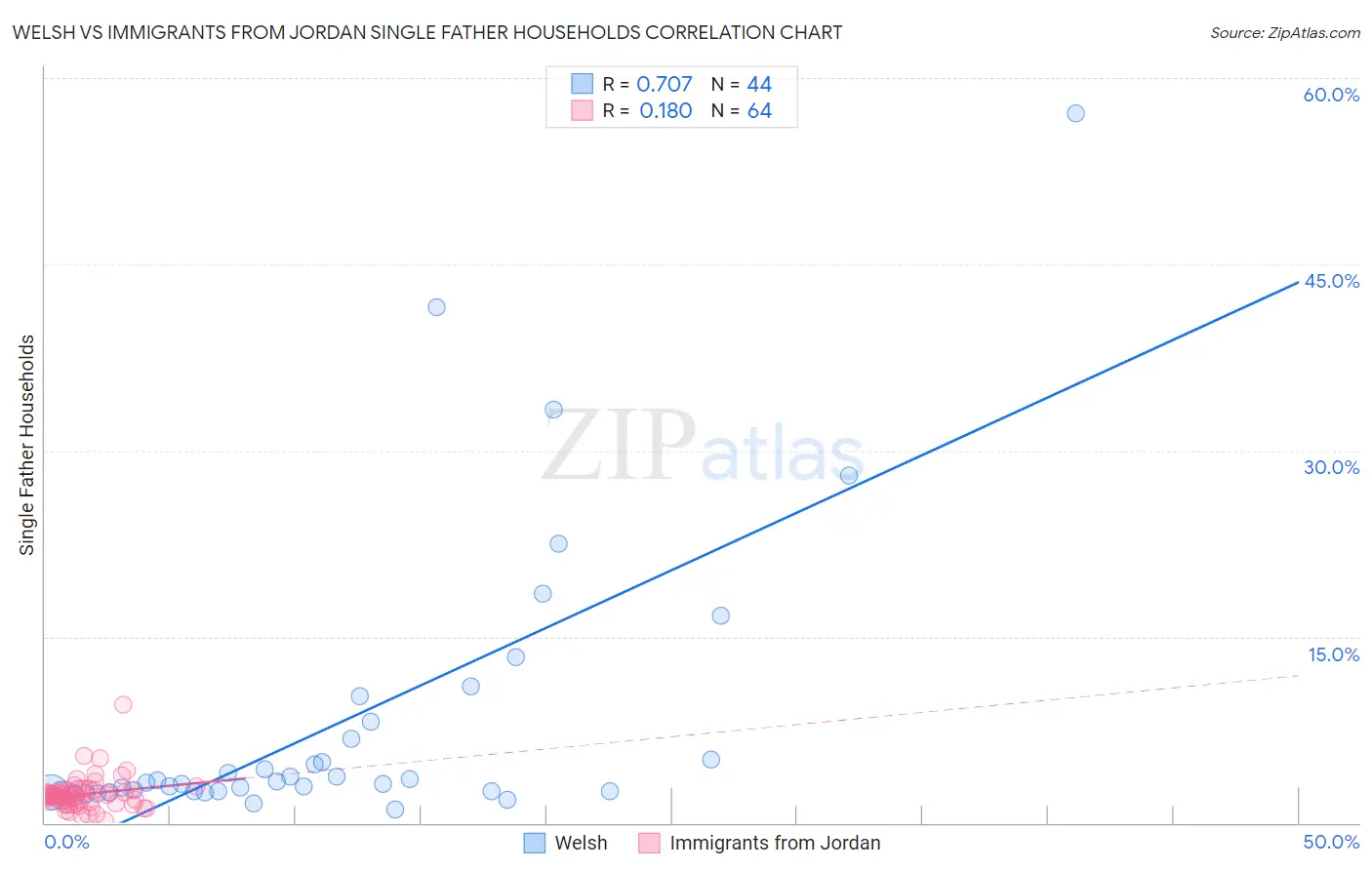 Welsh vs Immigrants from Jordan Single Father Households