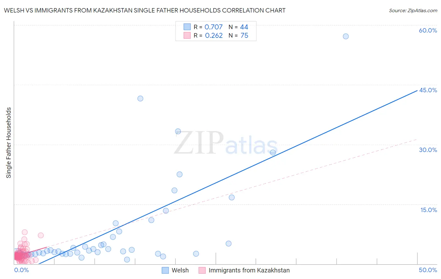 Welsh vs Immigrants from Kazakhstan Single Father Households