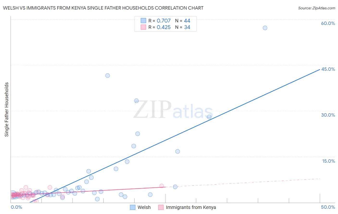 Welsh vs Immigrants from Kenya Single Father Households