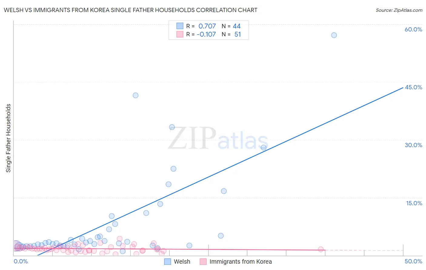 Welsh vs Immigrants from Korea Single Father Households