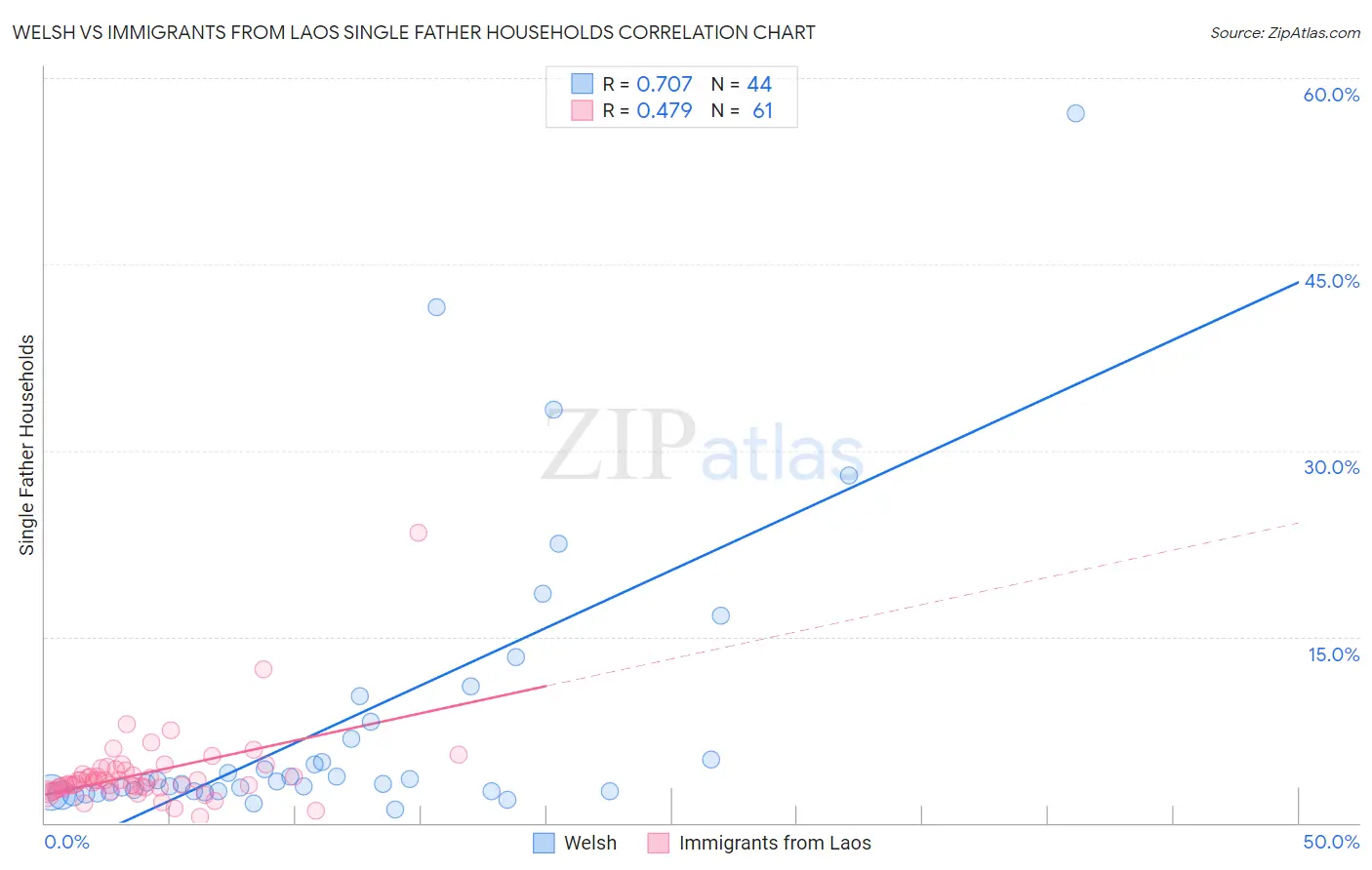 Welsh vs Immigrants from Laos Single Father Households