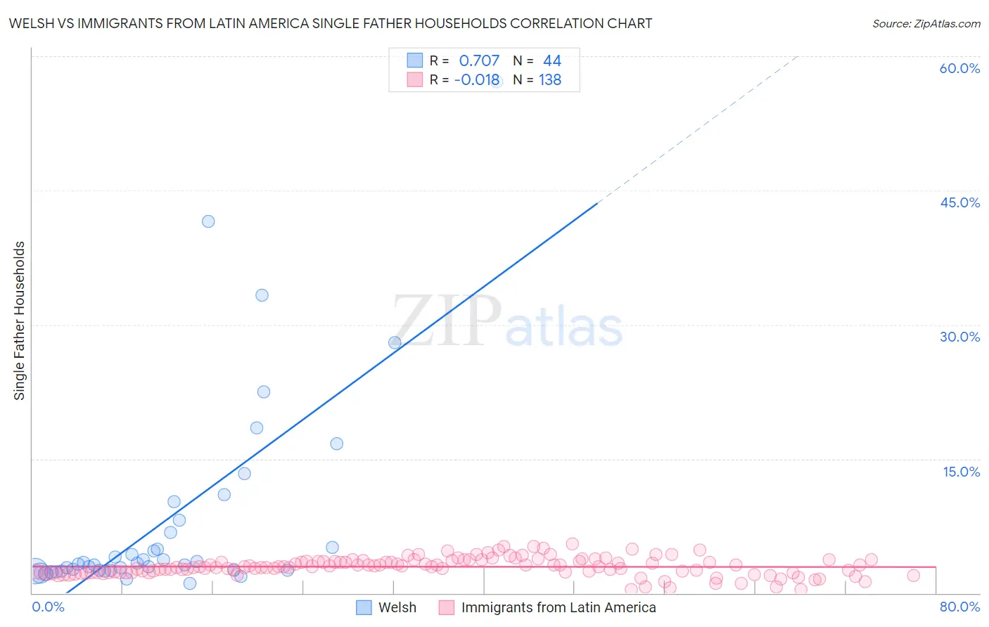 Welsh vs Immigrants from Latin America Single Father Households