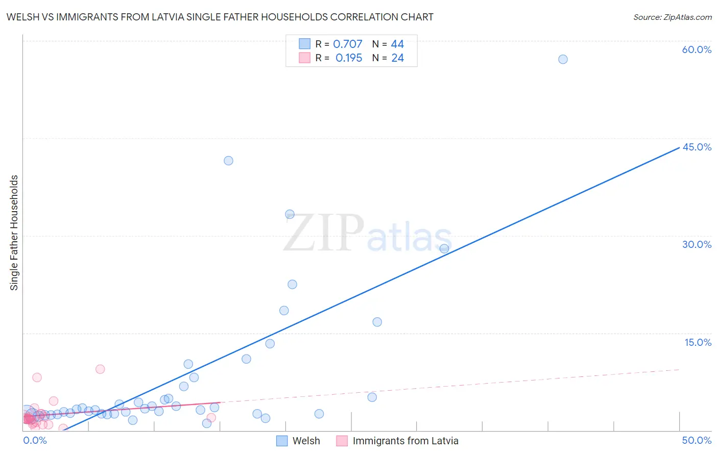 Welsh vs Immigrants from Latvia Single Father Households