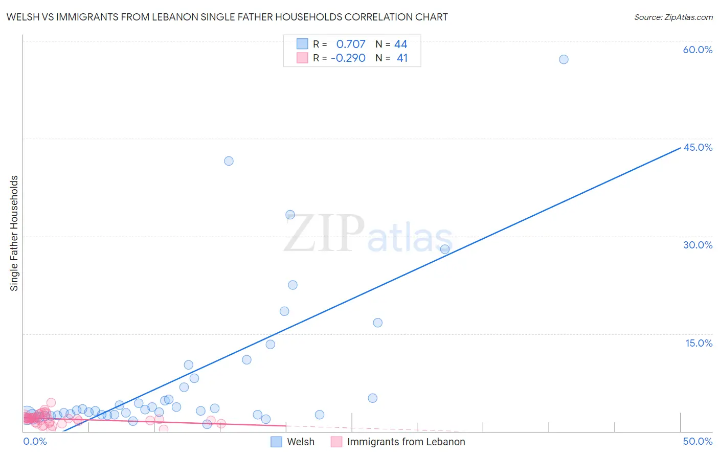 Welsh vs Immigrants from Lebanon Single Father Households