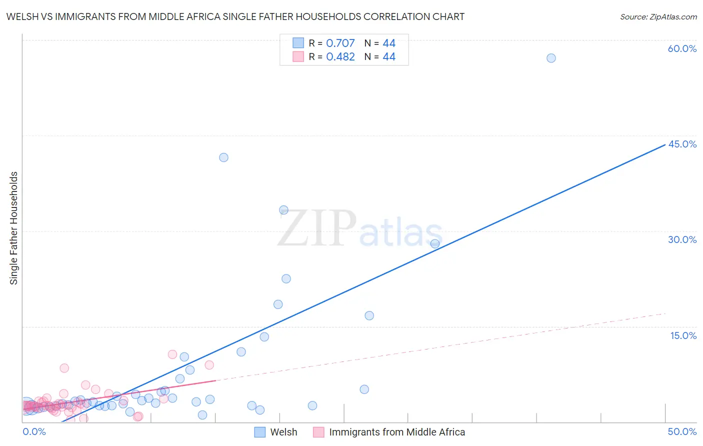 Welsh vs Immigrants from Middle Africa Single Father Households