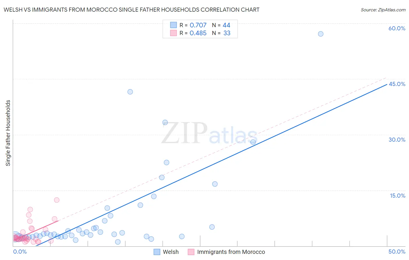 Welsh vs Immigrants from Morocco Single Father Households