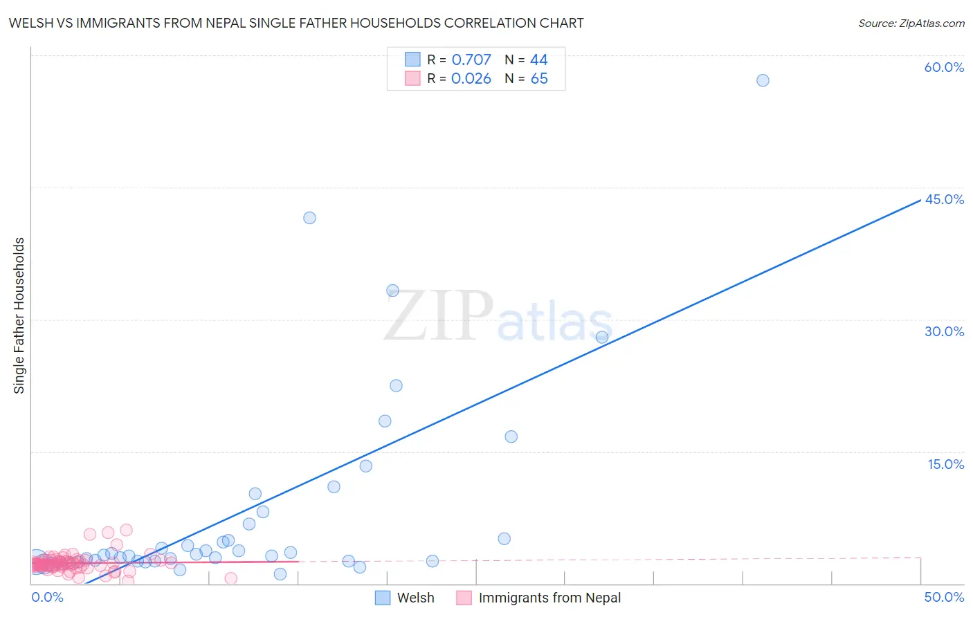 Welsh vs Immigrants from Nepal Single Father Households