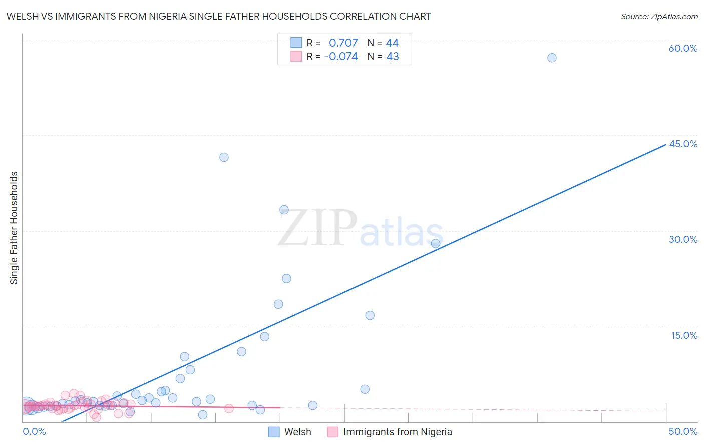 Welsh vs Immigrants from Nigeria Single Father Households