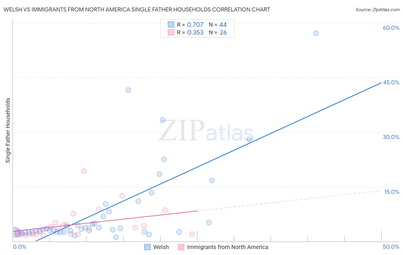 Welsh vs Immigrants from North America Single Father Households