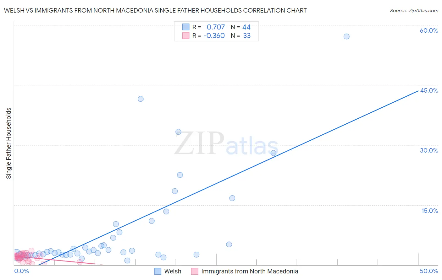 Welsh vs Immigrants from North Macedonia Single Father Households