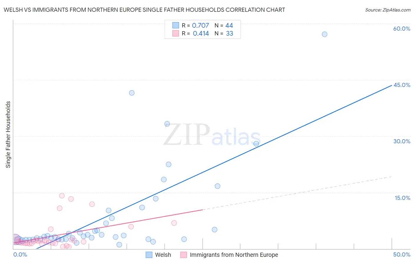 Welsh vs Immigrants from Northern Europe Single Father Households