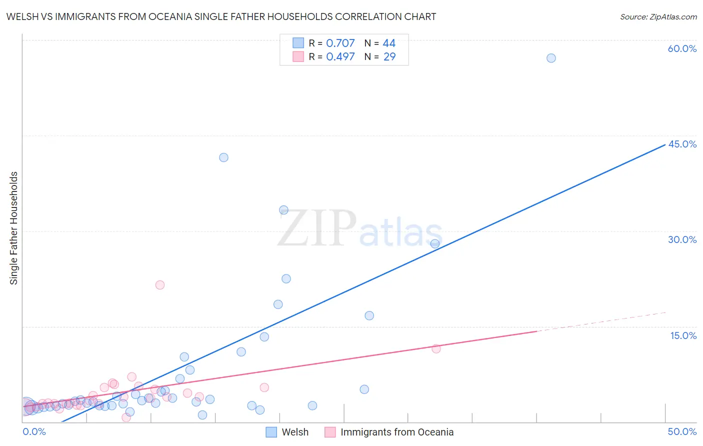Welsh vs Immigrants from Oceania Single Father Households