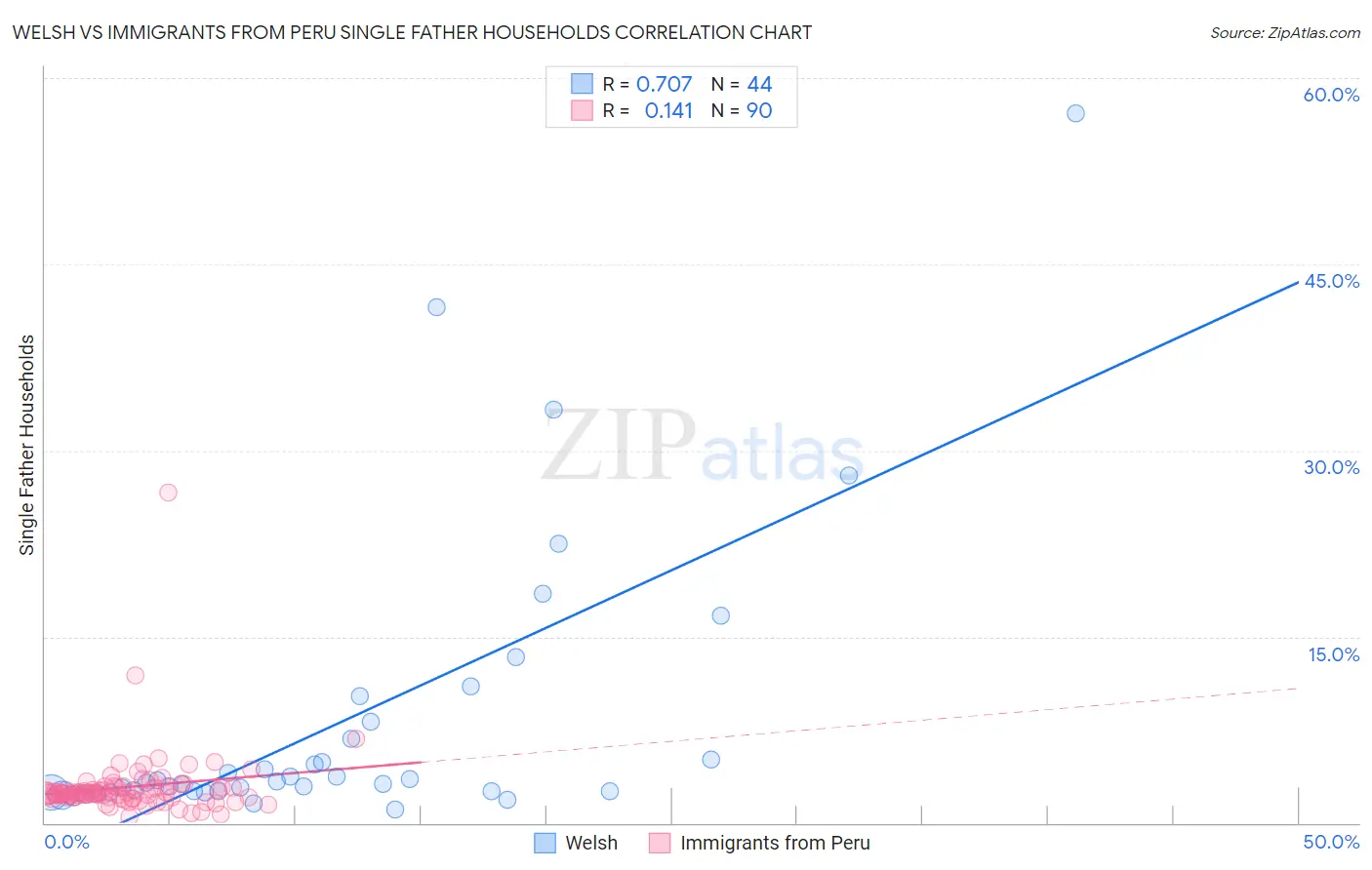 Welsh vs Immigrants from Peru Single Father Households