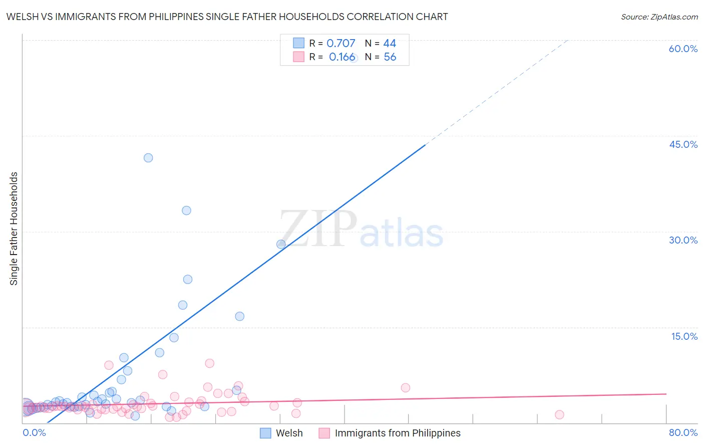 Welsh vs Immigrants from Philippines Single Father Households