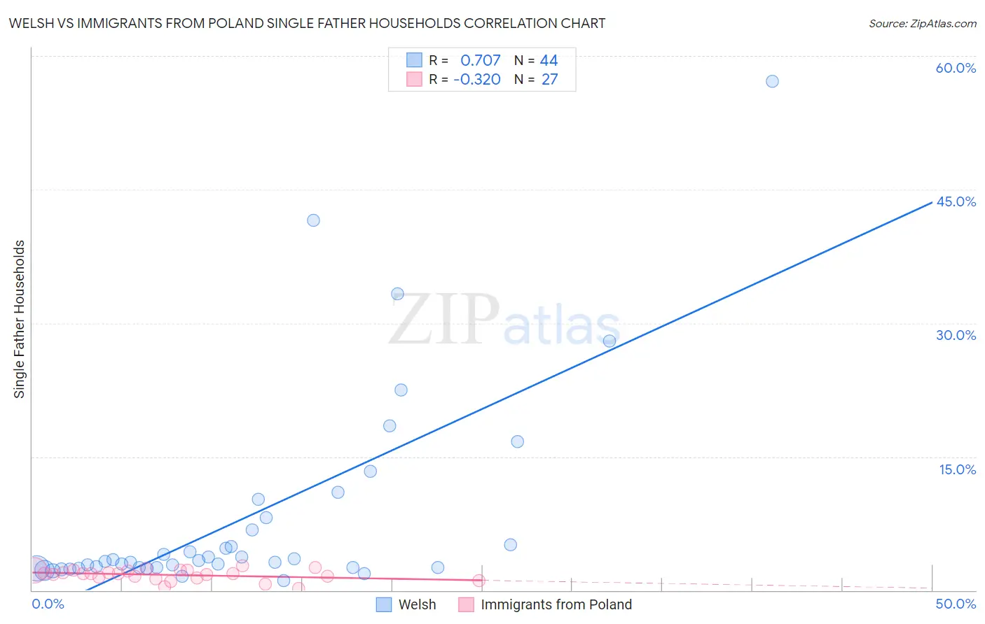 Welsh vs Immigrants from Poland Single Father Households