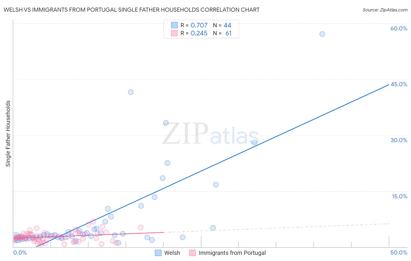 Welsh vs Immigrants from Portugal Single Father Households