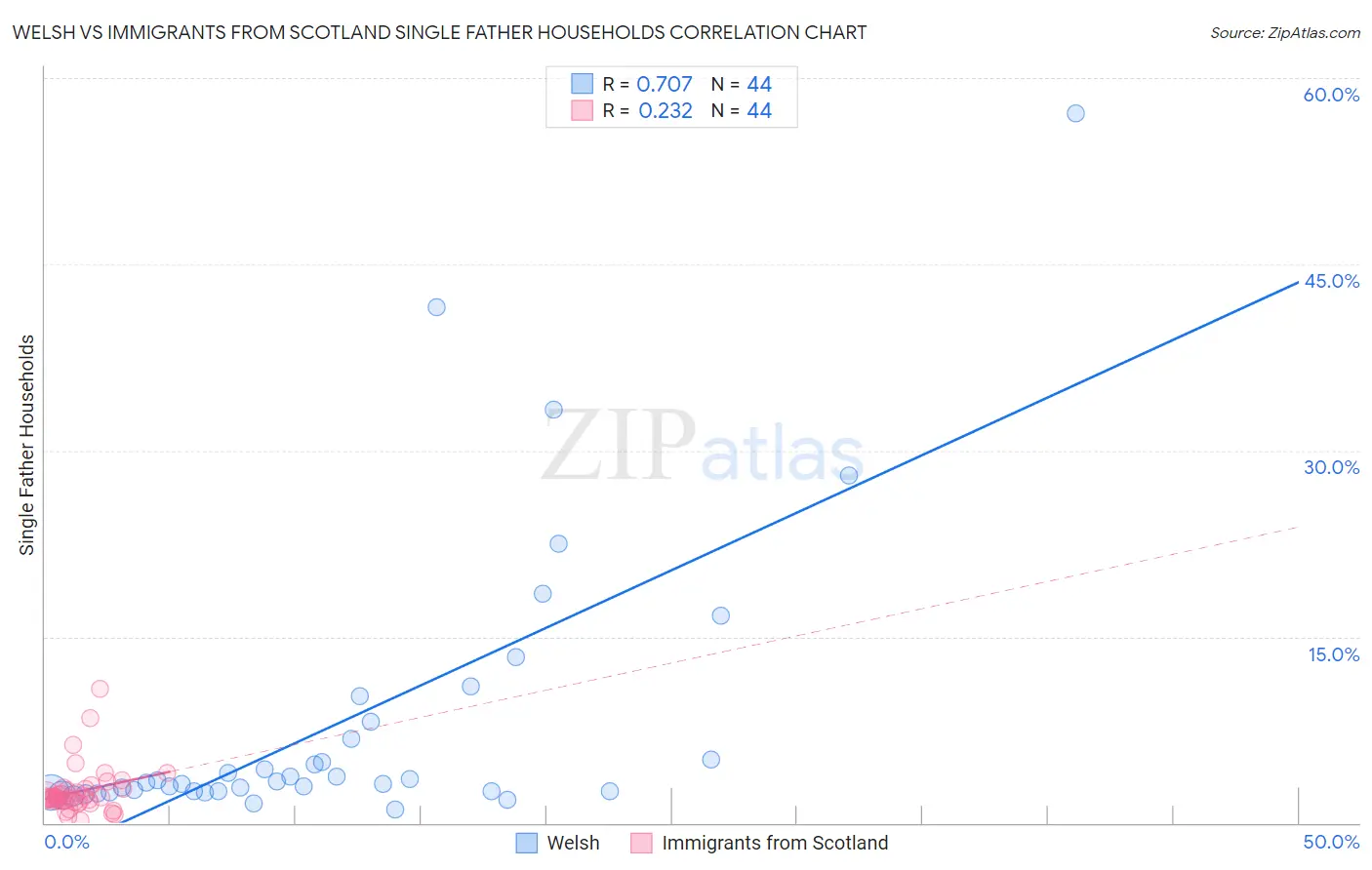 Welsh vs Immigrants from Scotland Single Father Households