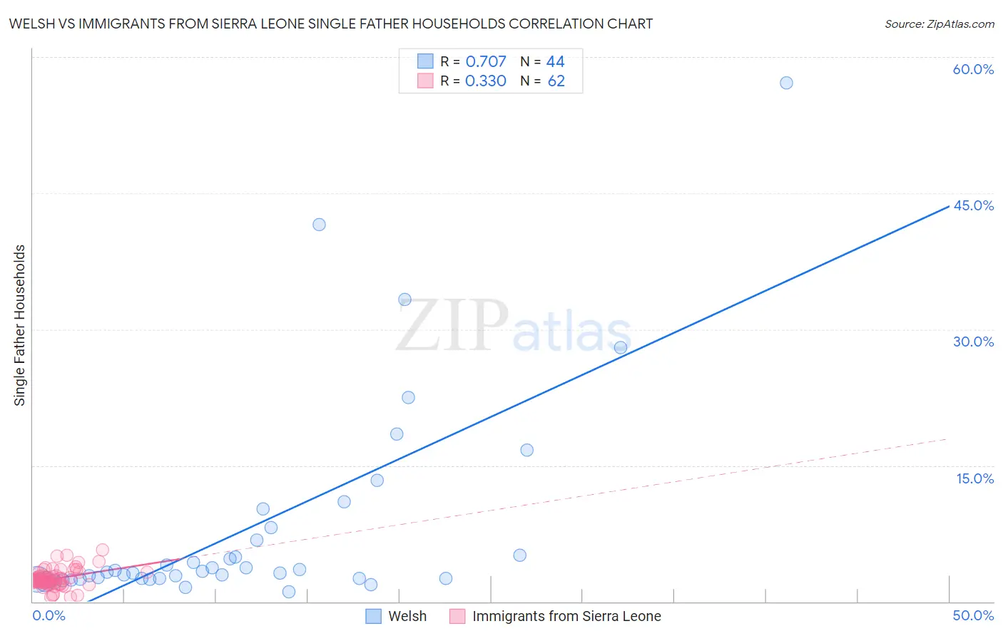 Welsh vs Immigrants from Sierra Leone Single Father Households