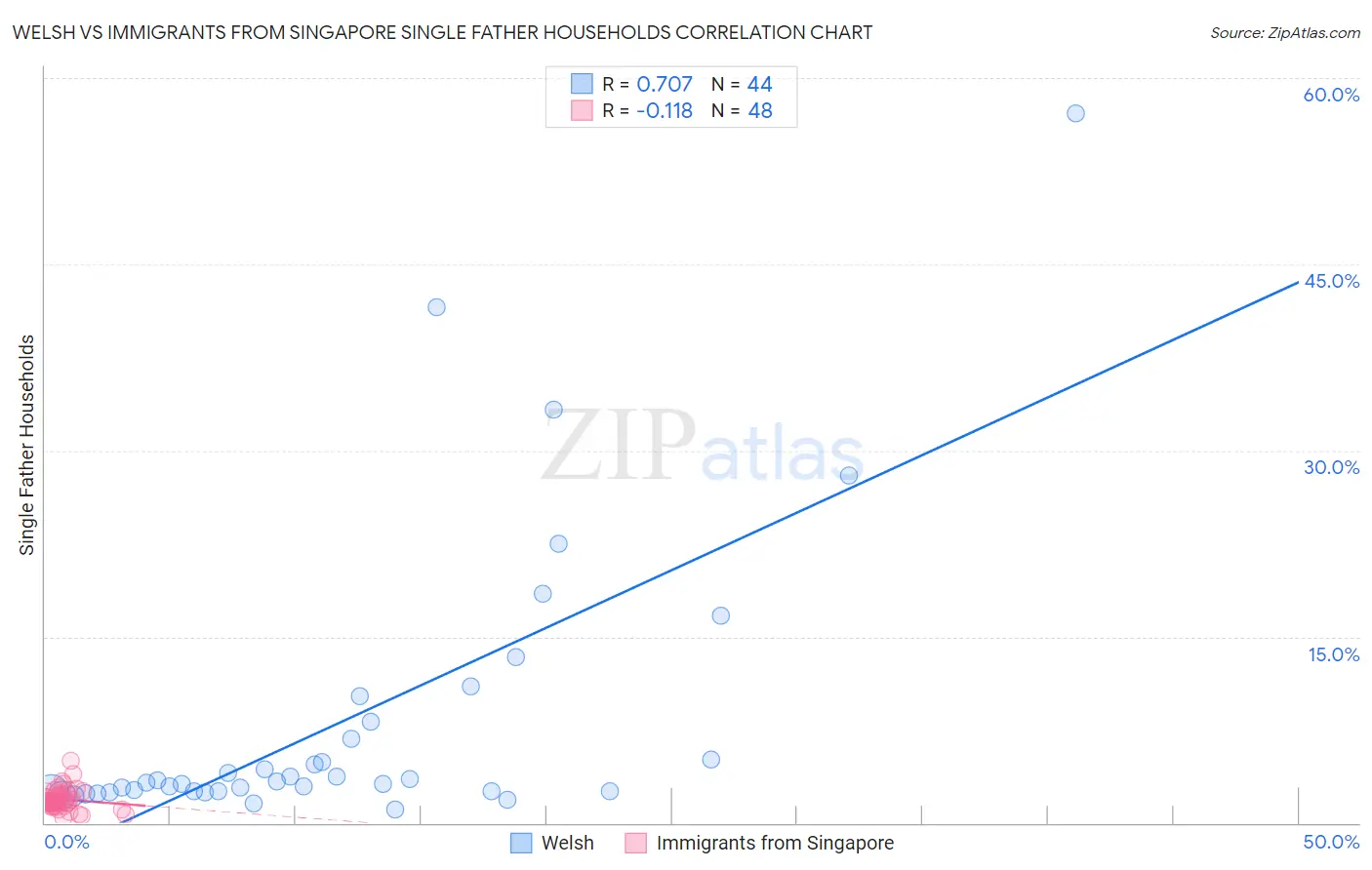 Welsh vs Immigrants from Singapore Single Father Households