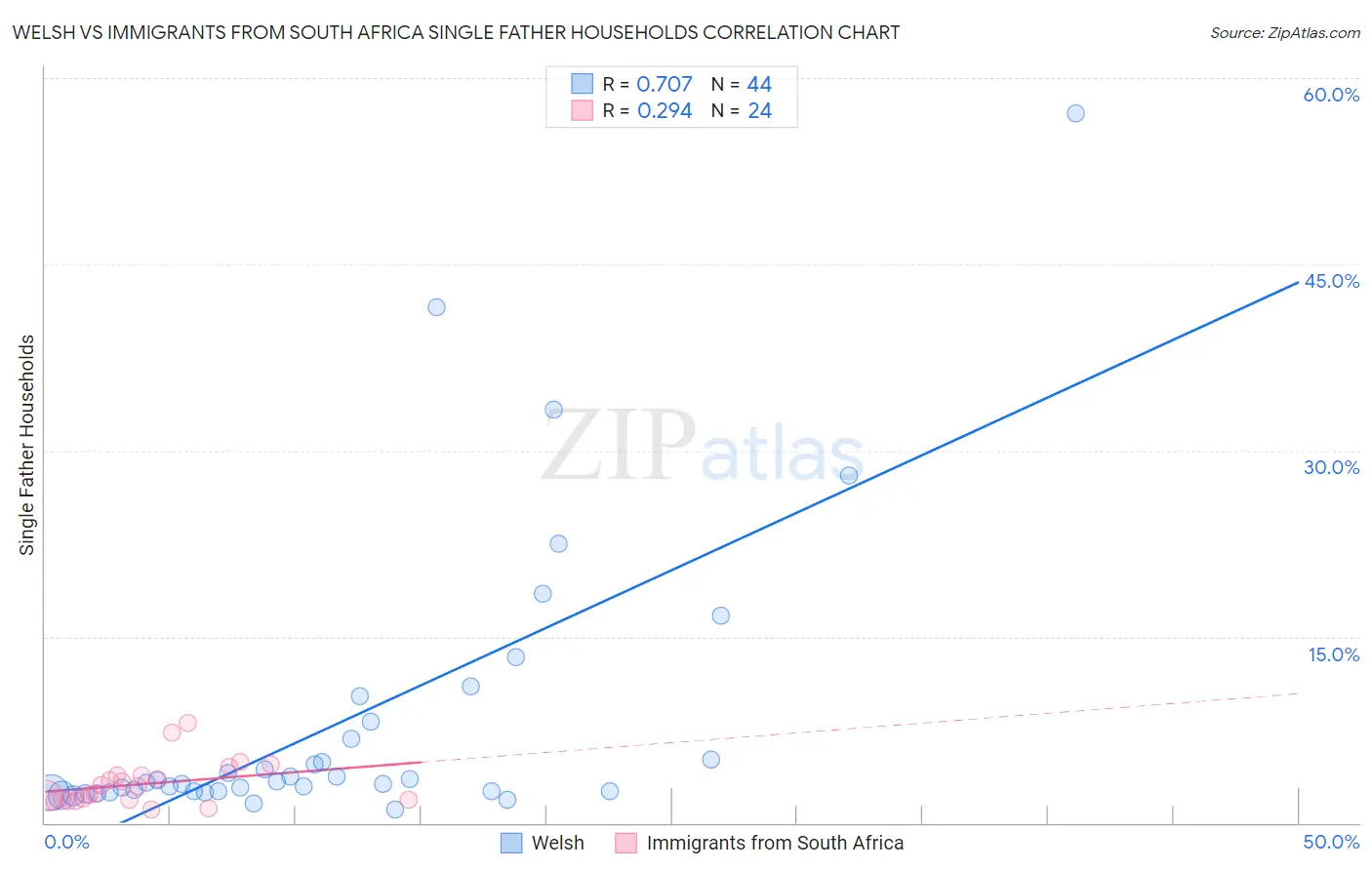 Welsh vs Immigrants from South Africa Single Father Households