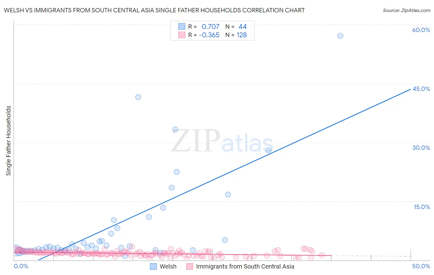 Welsh vs Immigrants from South Central Asia Single Father Households
