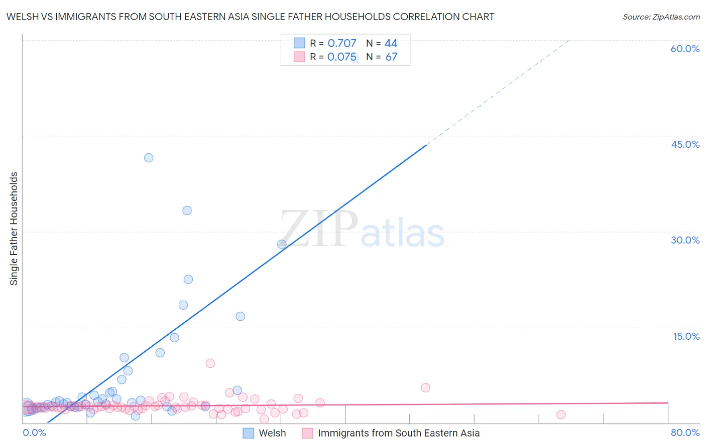 Welsh vs Immigrants from South Eastern Asia Single Father Households