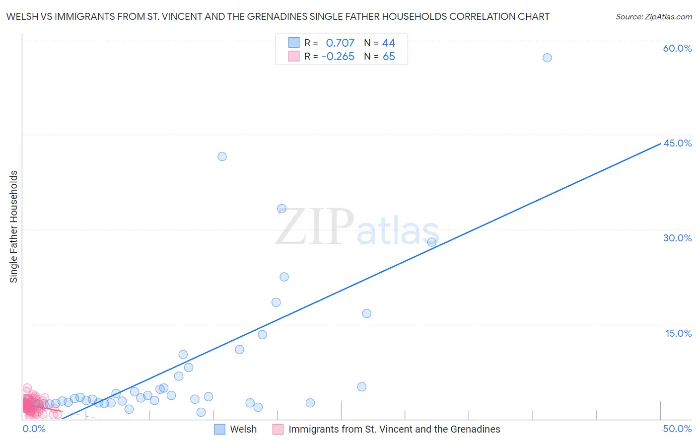 Welsh vs Immigrants from St. Vincent and the Grenadines Single Father Households