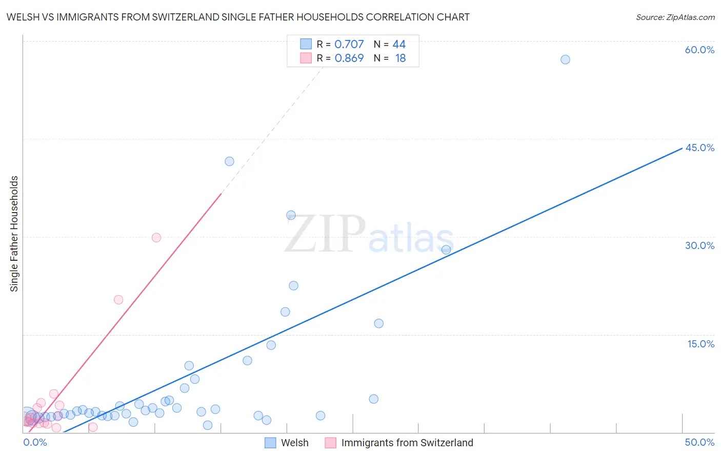 Welsh vs Immigrants from Switzerland Single Father Households
