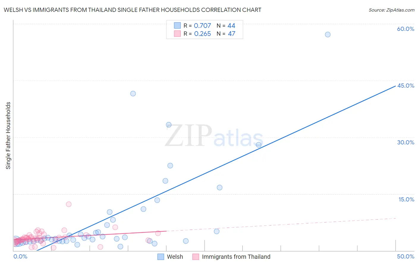 Welsh vs Immigrants from Thailand Single Father Households