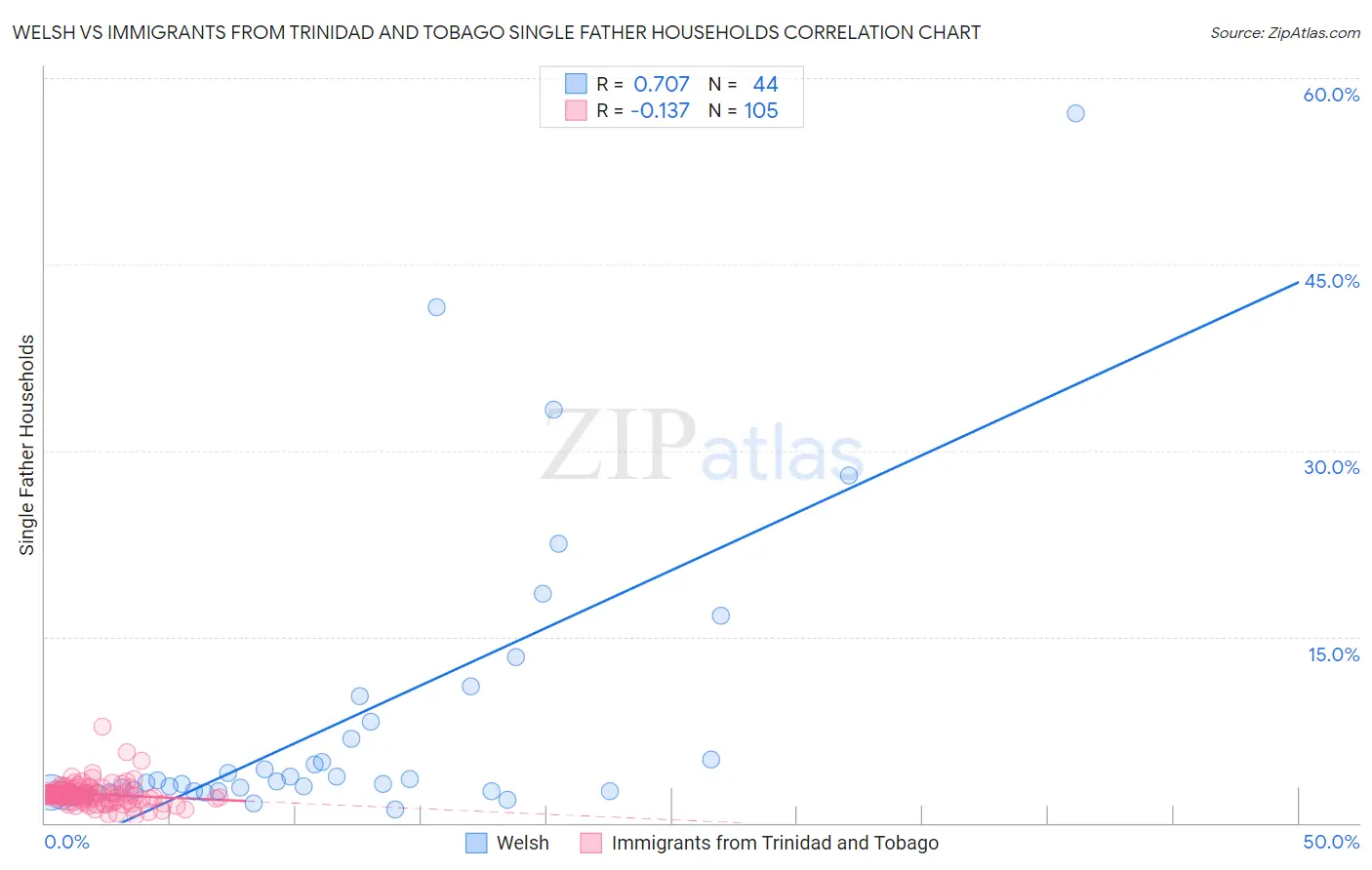 Welsh vs Immigrants from Trinidad and Tobago Single Father Households