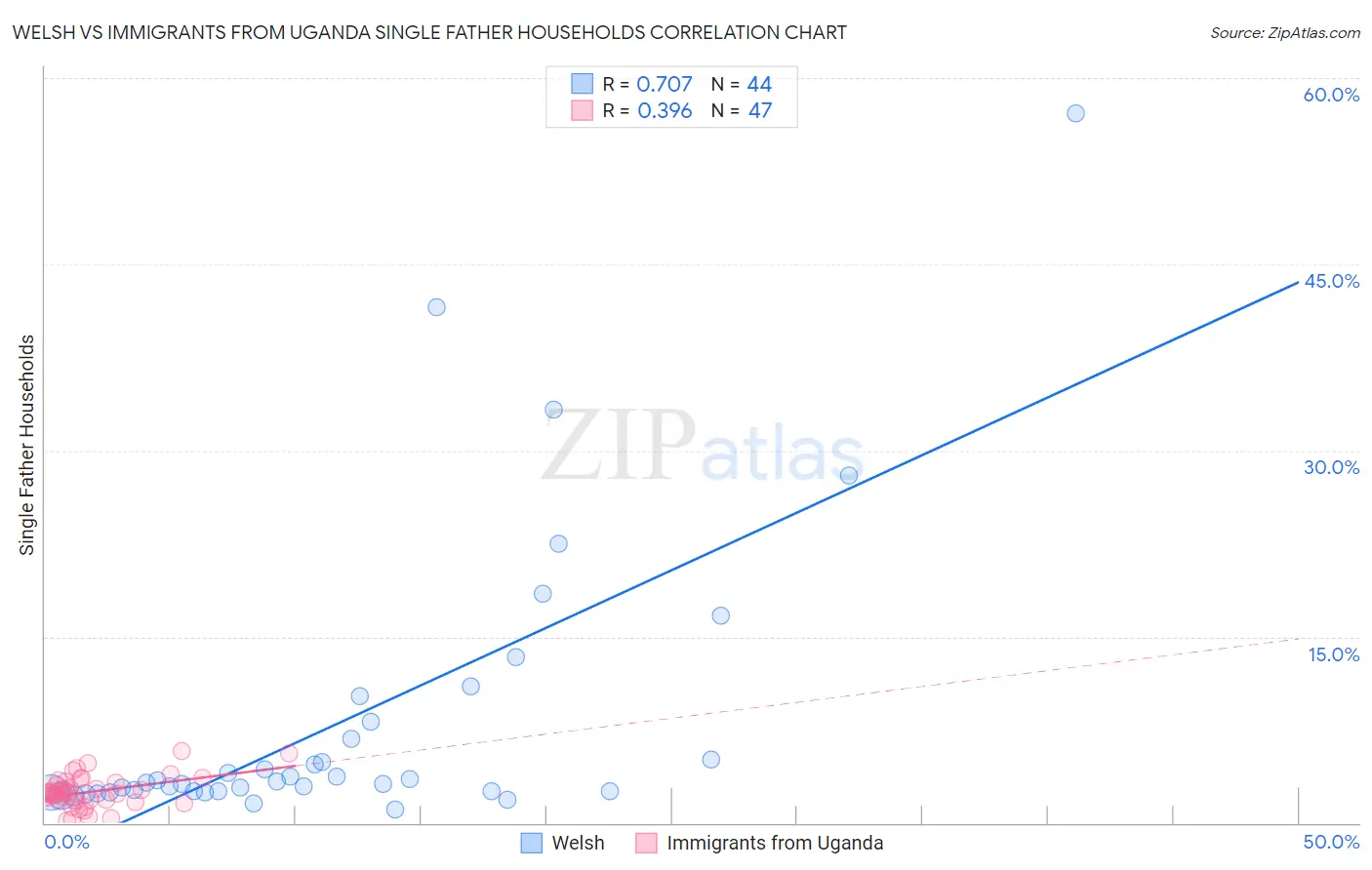 Welsh vs Immigrants from Uganda Single Father Households