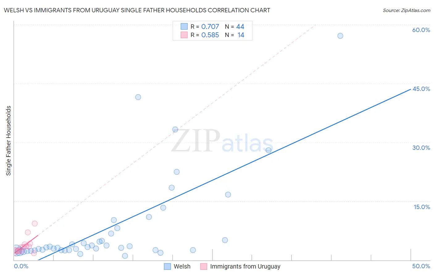 Welsh vs Immigrants from Uruguay Single Father Households