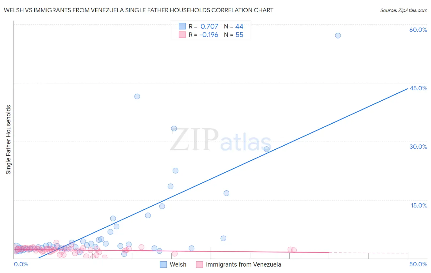 Welsh vs Immigrants from Venezuela Single Father Households
