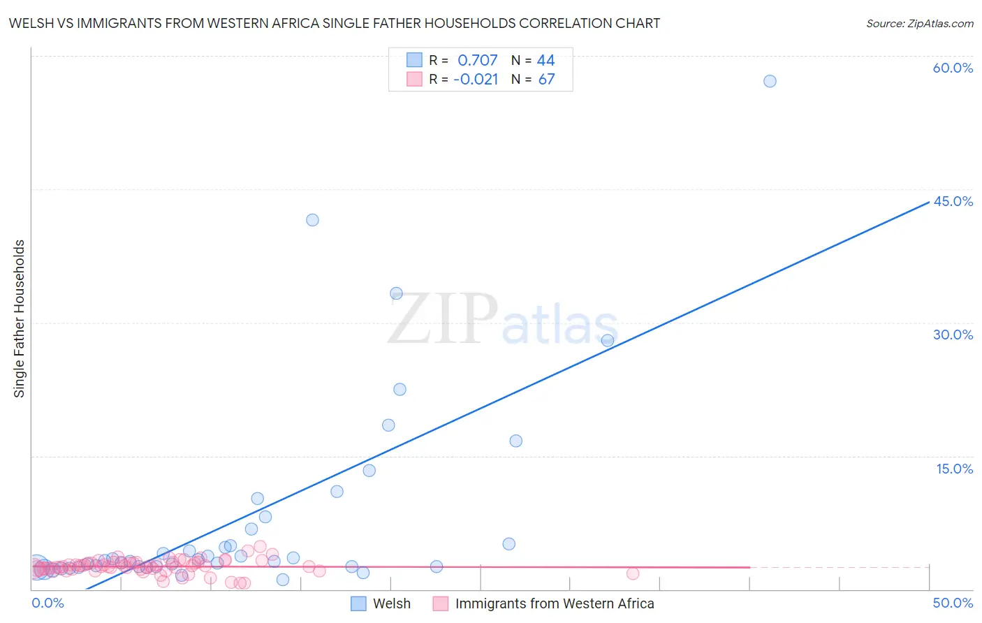 Welsh vs Immigrants from Western Africa Single Father Households
