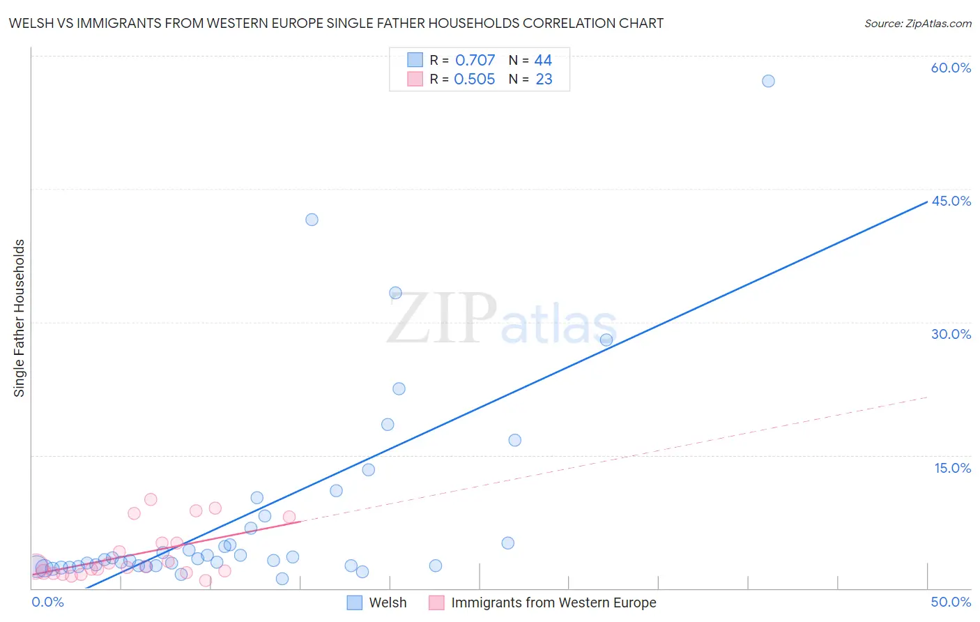 Welsh vs Immigrants from Western Europe Single Father Households